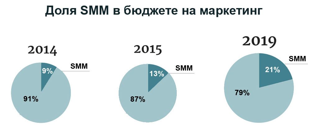 SMM-бюджет