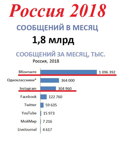 Соц сети в России 2018 статистика
