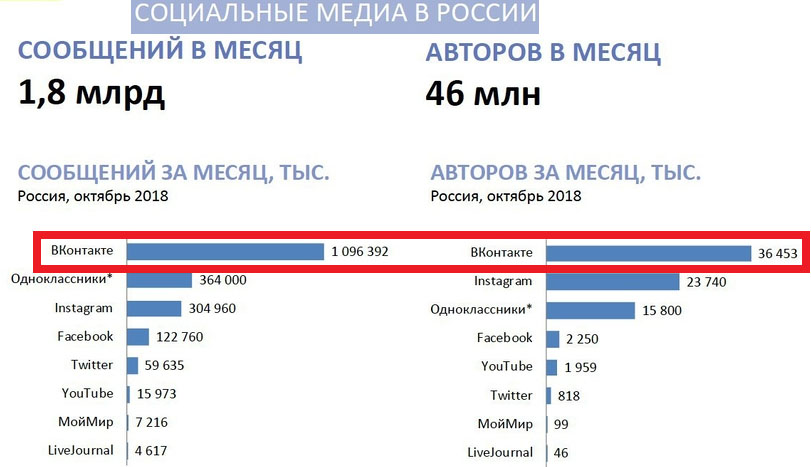 Популярность соц сетей в России