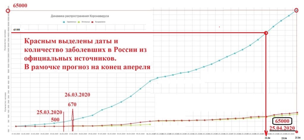 График прогноза на апрель по России