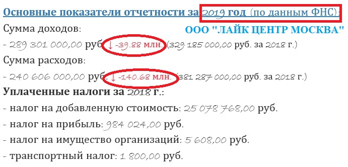 Отчетность ЛАЙК ЦЕНТР МОСКВА за 2019 год