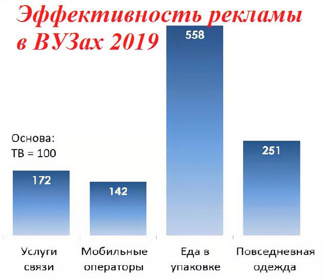Эффективность рекламы в ВУЗАХ Новосибирска